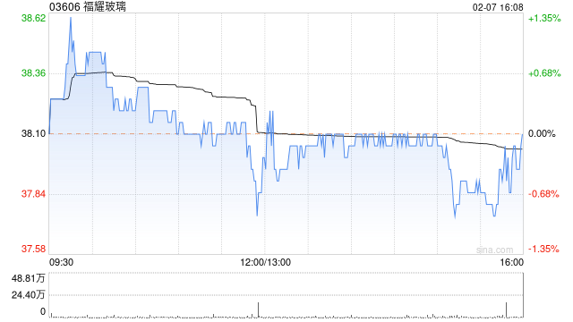 福耀玻璃完成有关对福耀美国投资6.5亿美元的项目备案手续