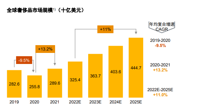 业内预计，奢侈品市场将在中国迎来黄金三年