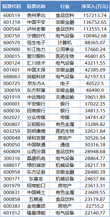 什么信号？外资强势出手！这只科创板百元股，被疯狂加仓！还爆买茅台近16亿、平安超13亿！
