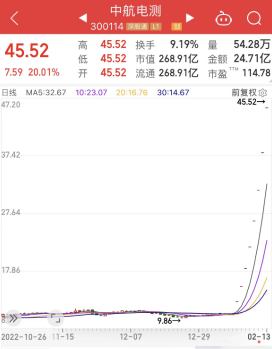 太猛了！军工白马8连板，主力大手笔加仓，主力大幅流入这些股！