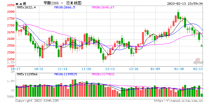 瑞达期货:供需两弱格局影响 甲醇或呈宽幅震荡