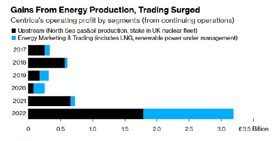 能源价格飙升带飞业绩 Centrica交易利润爆表
