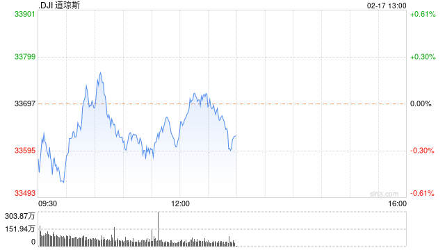 美股早盘继续下滑 纳指下跌1.1%