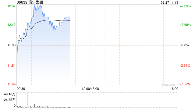 瑞尔集团涨超3% 获机构看好给予买入评级