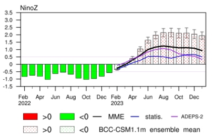 持续3年拉尼娜要结束? 新一轮升温大幅推动冬春换季