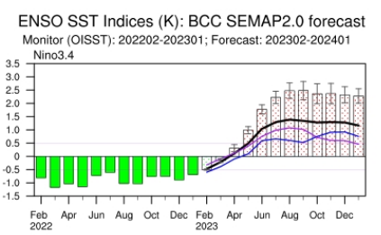 持续3年拉尼娜要结束? 新一轮升温大幅推动冬春换季