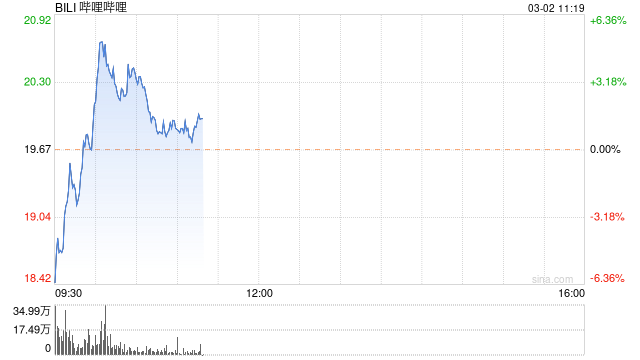 哔哩哔哩高管解读财报:今年二季度将上线两款自研游戏 AIGC能提高创作者的效率