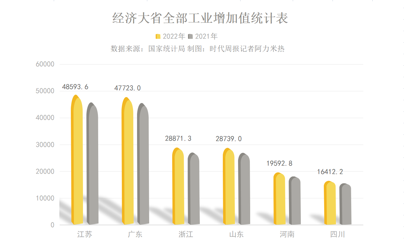 “制造强省”的竞赛中,经济大省们准备怎么拼?